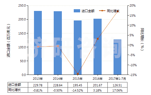 2013-2017年7月中國泡沫聚氨酯板,片,帶,箔,扁條(HS39211390)進(jìn)口總額及增速統(tǒng)計 2013-2017年7月中國泡沫聚氨酯板,片,帶,箔,扁條(HS39211390)進(jìn)口總額及增速統(tǒng)計